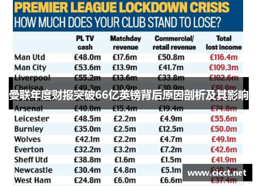 曼联年度财报突破66亿英镑背后原因剖析及其影响